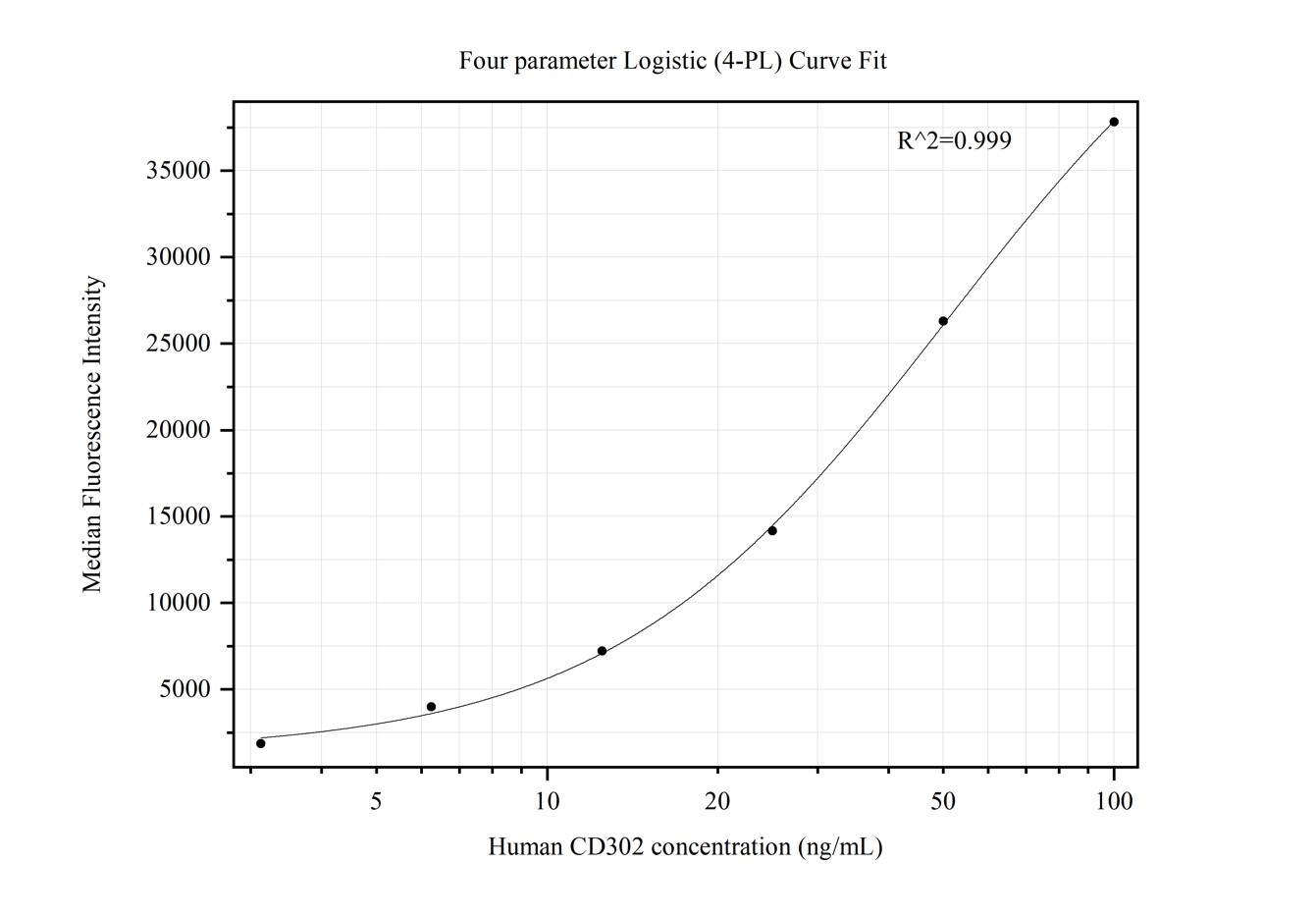 Cytometric bead array standard curve of MP50401-1